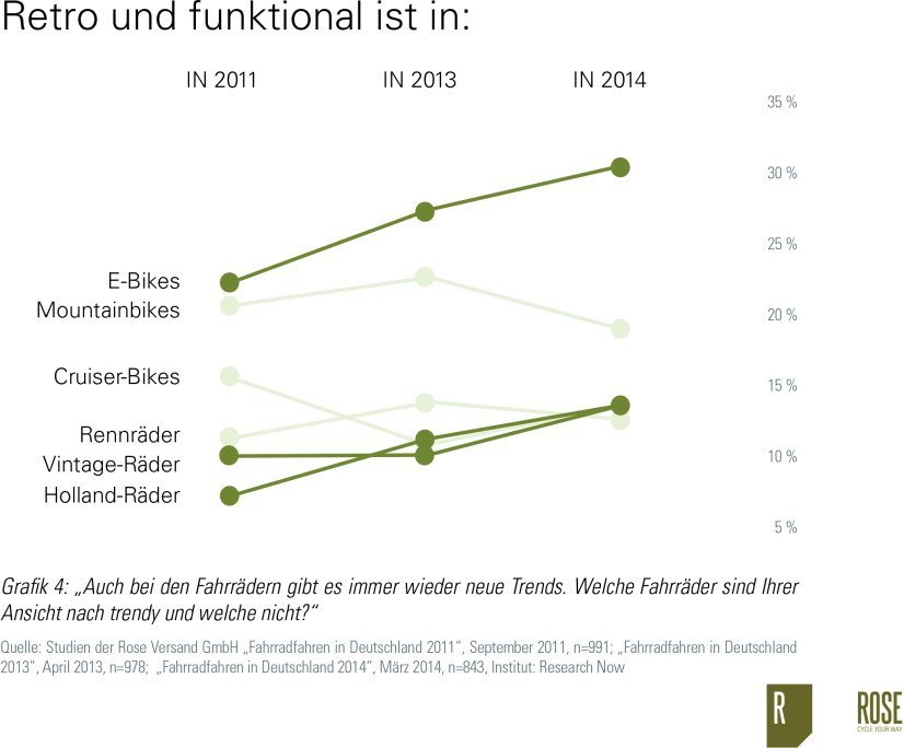 Studie zum Fahrradfahren in Deutschland 2014; Bild: Rose Versand