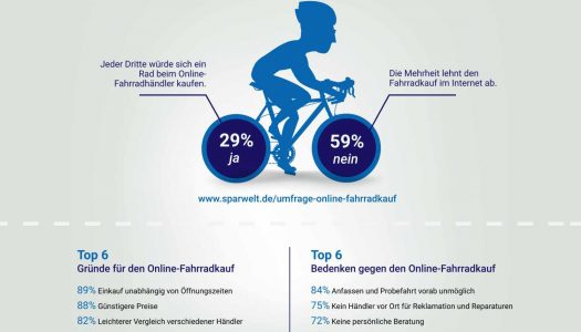 Forsa-Umfrage: Erwartungen beim Fahrrad Onlinekauf