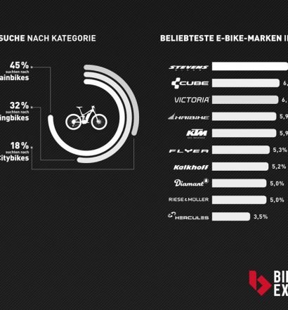 BikeExchange E-Bike Studie