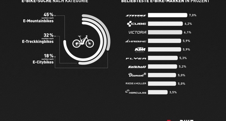 BikeExchange E-Bike Studie