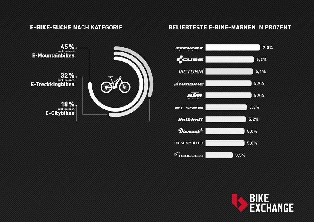 BikeExchange E-Bike Studie