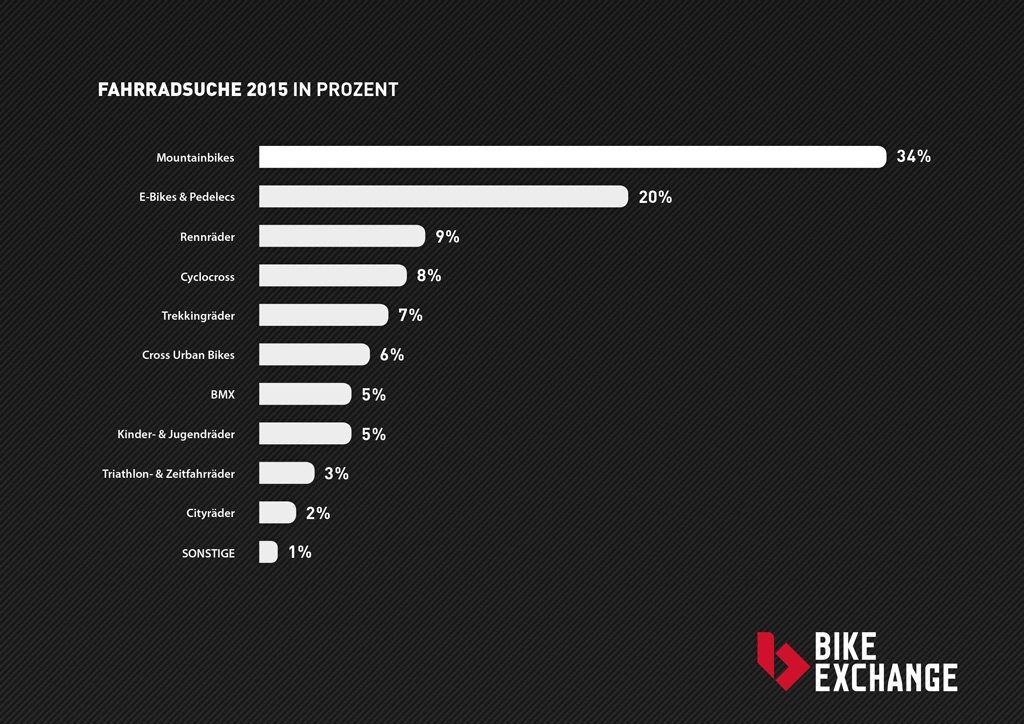 Fahrradsuche in Prozent BikeExchange Fahrradstudie 2015