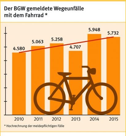 Tipps für den Radverkehr