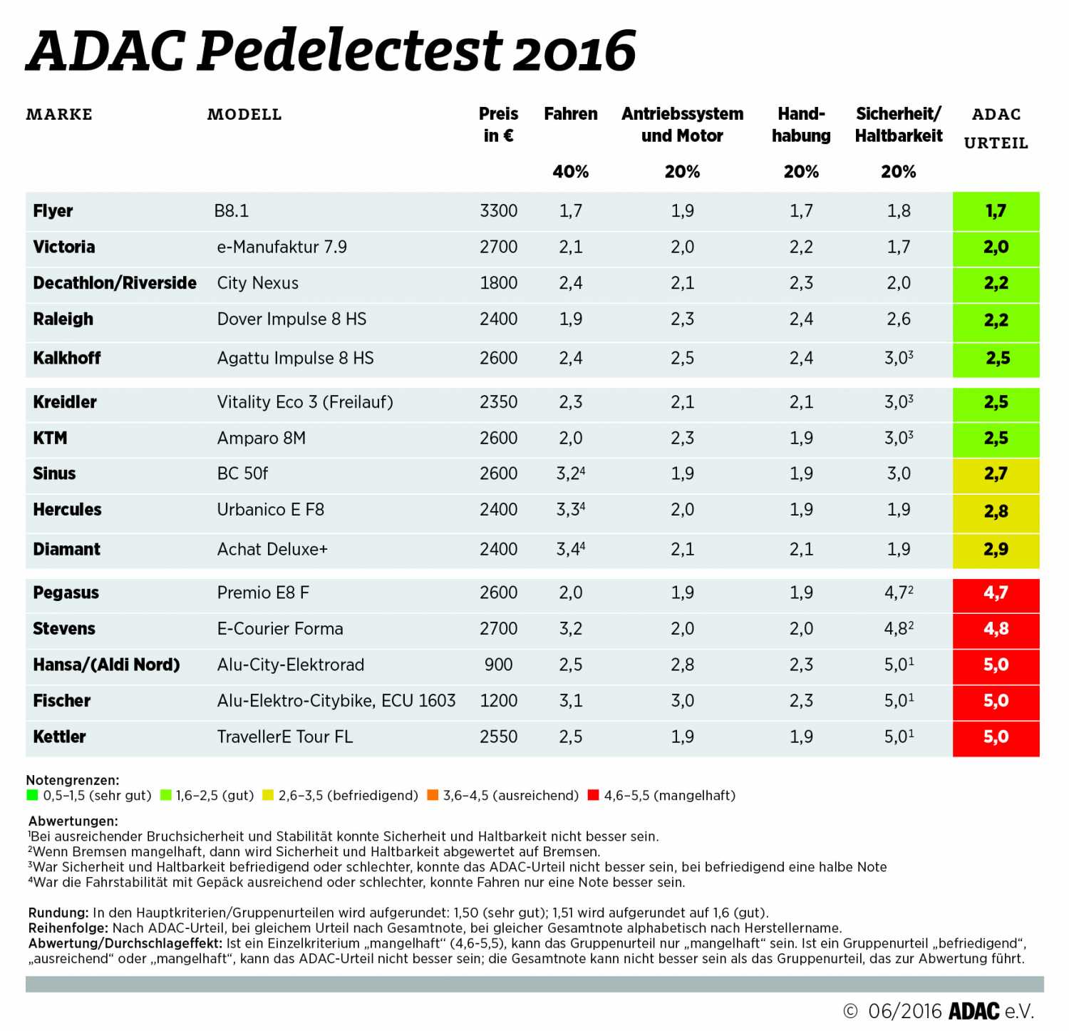 ADAC Pedelec-Test 2016 Tabelle