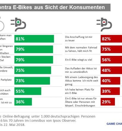 E-Bikes aus Sicht der Konsumenten