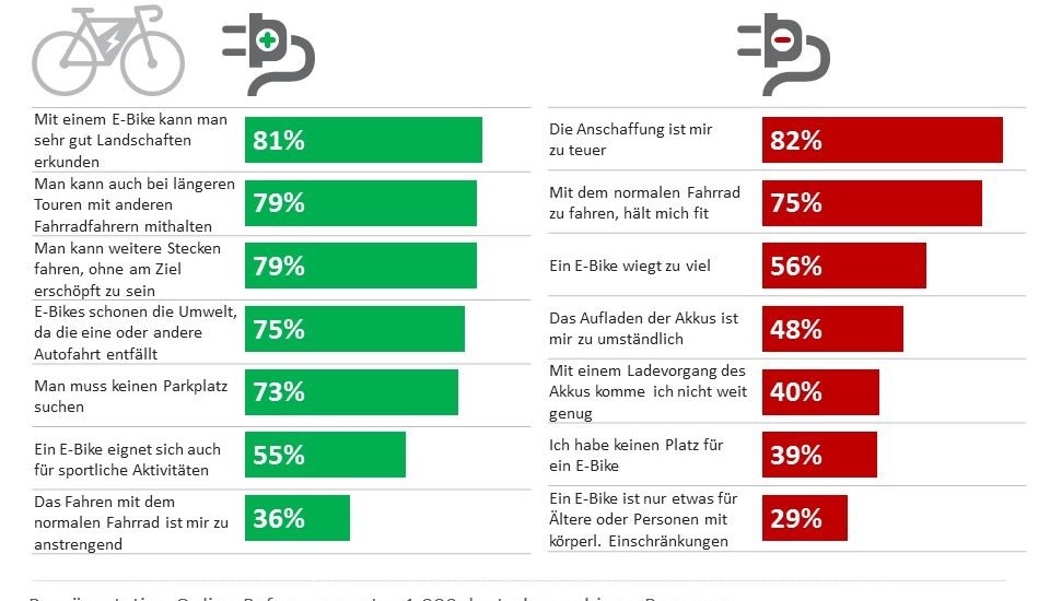 E-Bikes aus Sicht der Konsumenten