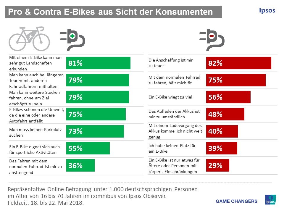 E-Bikes aus Sicht der Konsumenten