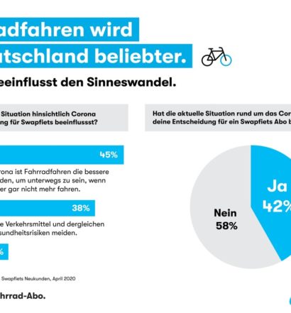 Fahrradfahren wird in Deutschland beliebter. Corona beeinflusst den Sinneswandel.