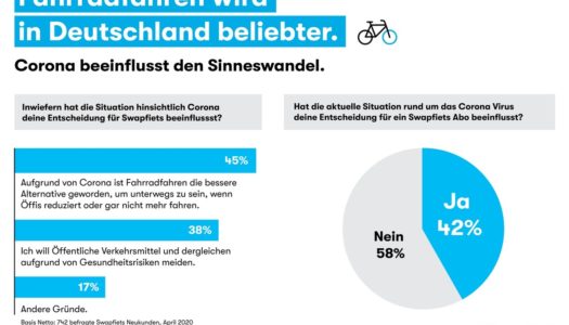 Fahrradfahren wird beliebter – Umfrage bestätigt: Corona lässt viele Deutsche umdenken