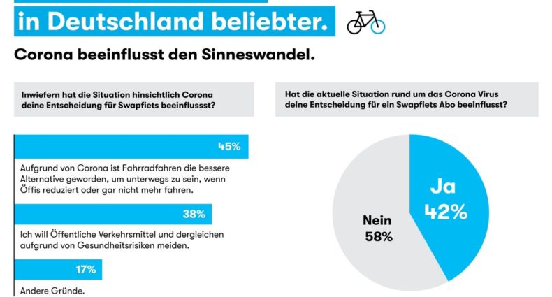 Fahrradfahren wird in Deutschland beliebter. Corona beeinflusst den Sinneswandel.