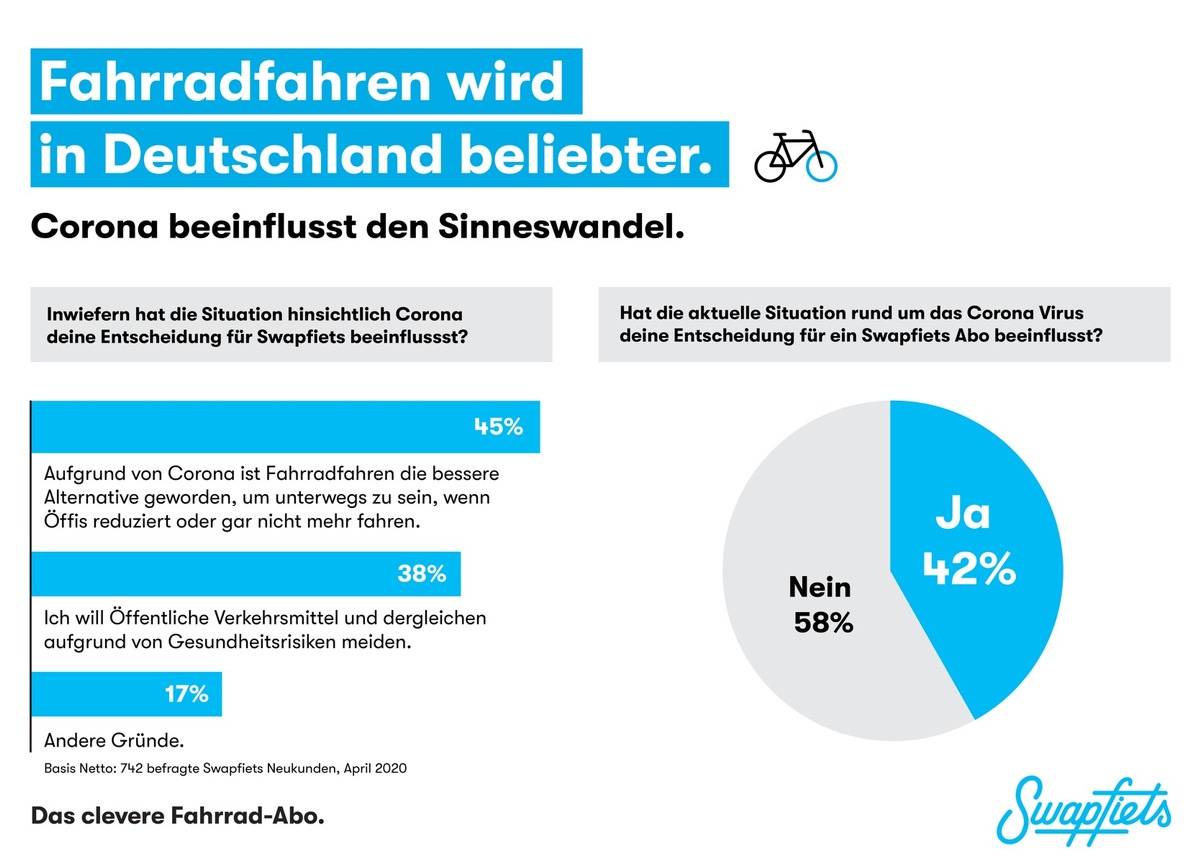 Fahrradfahren wird in Deutschland beliebter. Corona beeinflusst den Sinneswandel.