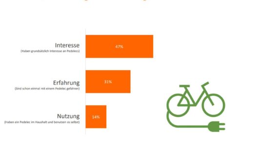 Fahrrad-Monitor 2021 mit Zahlen, Daten und Fakten