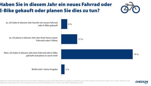YouGov-Umfrage: Fahrradboom in Deutschland hält an
