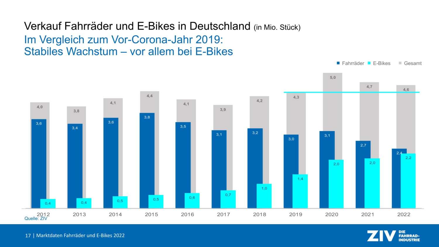 Marktdaten 2022 – Zweirad-Industrie-Verband präsentiert aktuelle