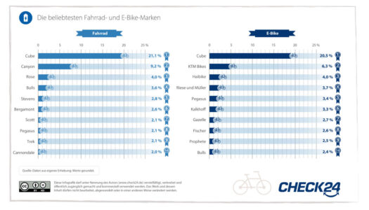 Fahrräder und E-Bikes: Cube mit Abstand die beliebteste Marke
