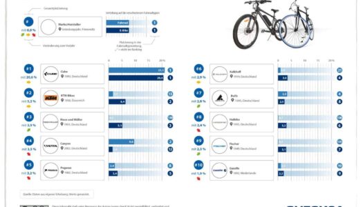 Cube ist die am häufigsten versicherte Fahrradmarke in Deutschland