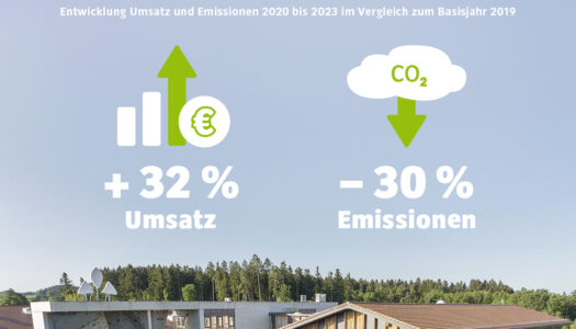 VAUDE senkt seine weltweiten CO2-Emissionen um 30 Prozent