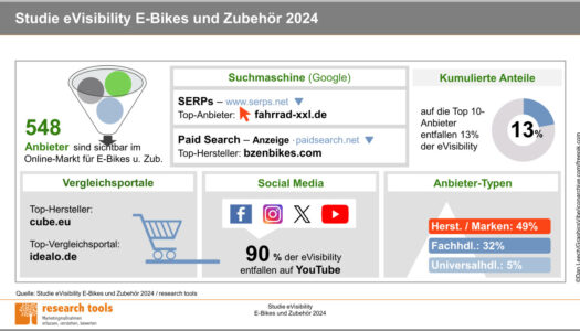 Breite Verteilung der Internetsichtbarkeit bei E-Bike-Anbietern im Jahr 2024