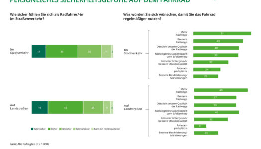 DEKRA-Studie 2024: Unsicherheitsgefühl bei Fahrradfahrenden bleibt hoch