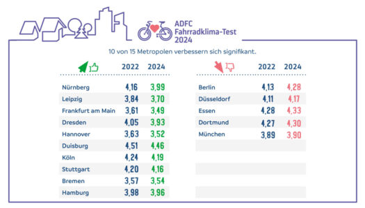 Der ADFC hat die Ergebnisse des Fahrradklima-Tests 2024 veröffentlicht