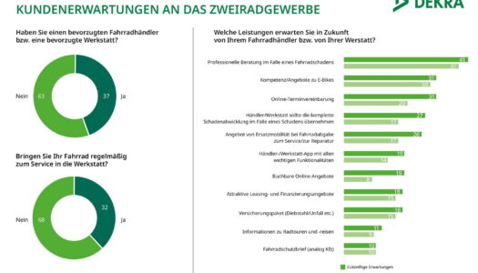 Neue DEKRA-Ipsos-Studie zeigt rückläufige Werkstattbindung und steigende Selbstwartung