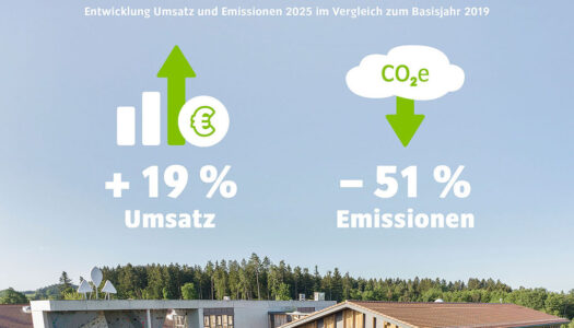 VAUDE halbiert Treibhausgasemissionen fünf Jahre früher als geplant